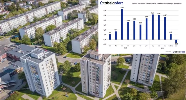 Sprzedaż mieszkań spowolni? Deweloperzy pierwszy raz od 2024 r. widzą ryzyko spowolnienia