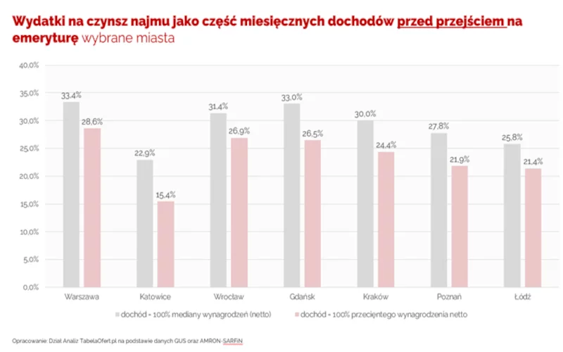 Zmniejszająca się stopa zastąpienia a dostępność mieszkań dla przyszłych emerytów