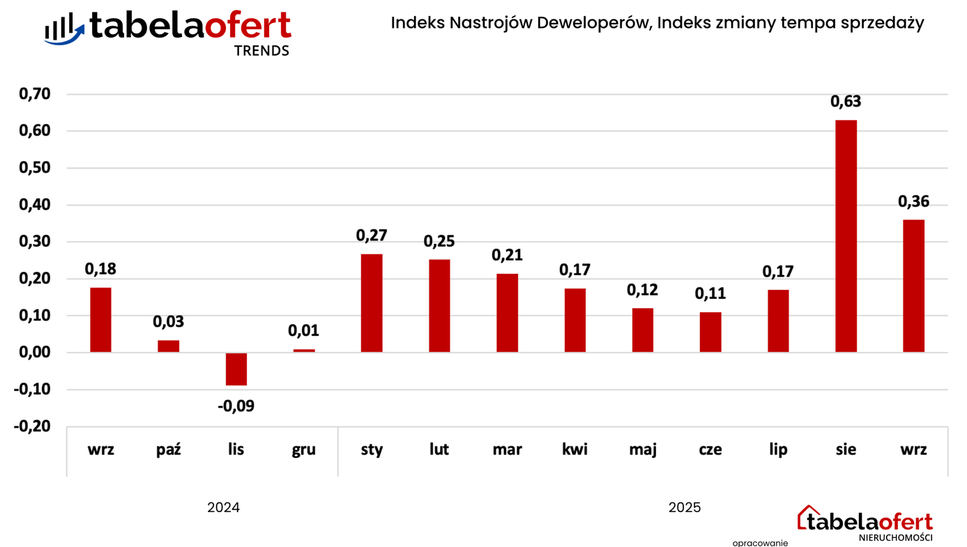 Sprzedaż mieszkań: Deweloperzy przewidują wzrost, ale bez pobicia rekordów