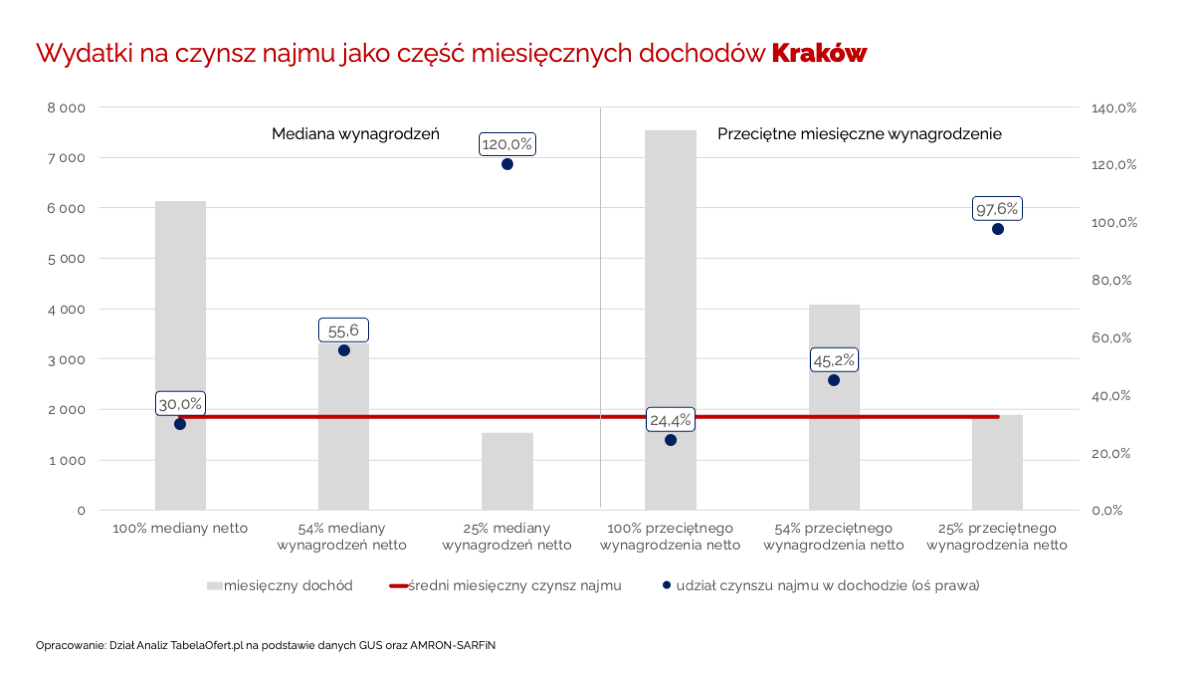 Wydatki na czynsz najmu jako część miesięcznych dochodów Kraków