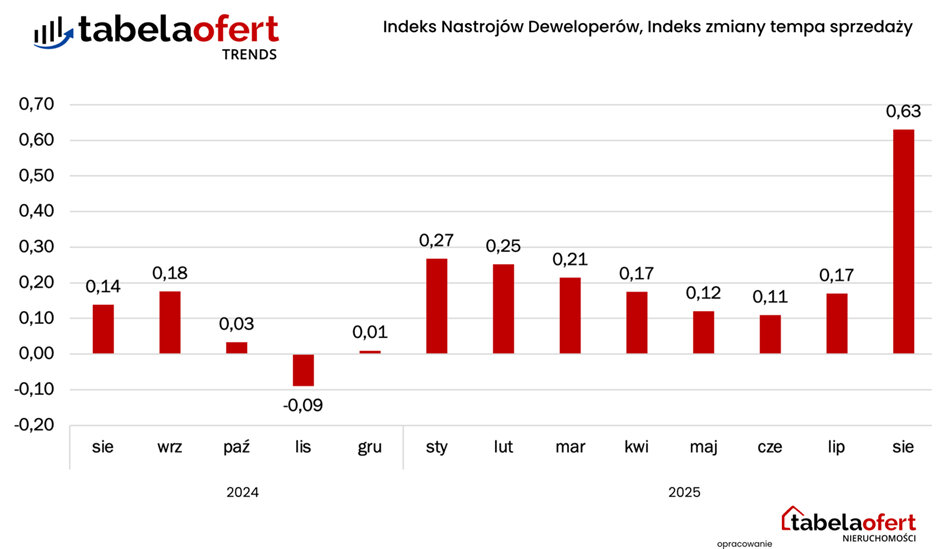 Rosnący optymizm deweloperów a perspektywa przyszłych wzrostów cen mieszkań