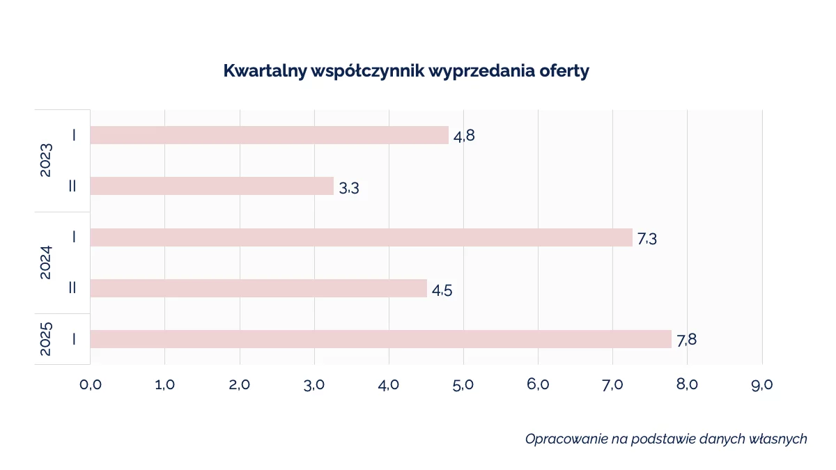 Rzeszów w budowie – analiza rynku pierwotnego