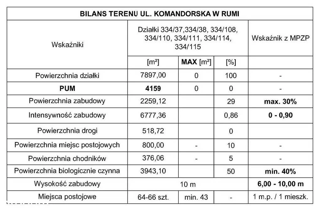 Działka 7 999,99 m², oferta nr , 38974/3186/OGS, Rumia, Komandorska