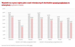 Zmniejszająca się stopa zastąpienia a dostępność mieszkań dla przyszłych emerytów