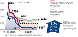 Klienci wykupują najtańsze lokale