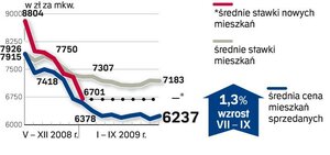 Kupujemy przede wszystkim tańsze lokale