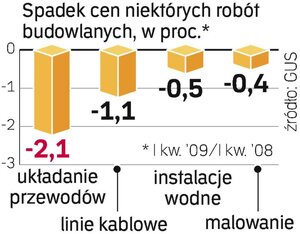 Tańsze roboty budowlane