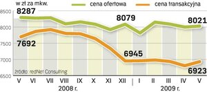 Ceny jeszcze spadną