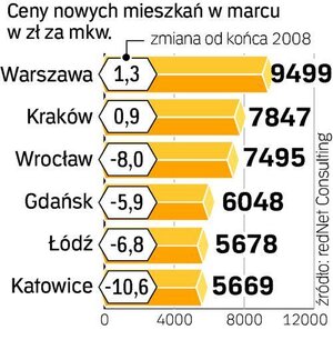 W marcu ceny mieszkań spadły w większości miast 