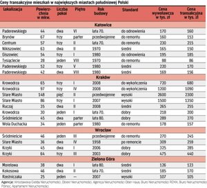 Ceny ofertowe i transakcyjne w miastach południowej Polski