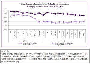 Rynek mieszkaniowy – listopad 2009