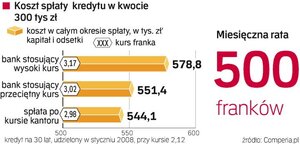 Kup franki, a później zapłać ratę