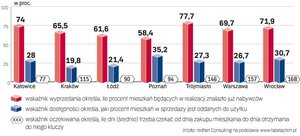 Oferta wciąż się kurczy