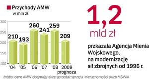 Tysiące hektarów pod młotek 