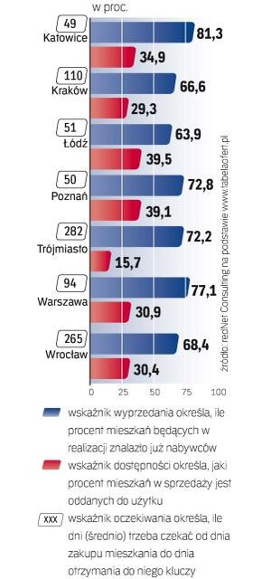 Deweloperzy wyprzedają ofertę