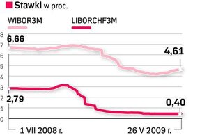 WIBOR idzie w górę, więc rata też