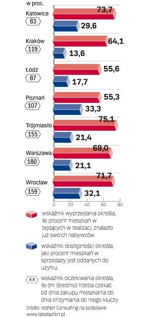 Mieszkania na rynku pierwotnym