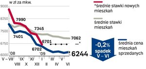 Trochę droższy metr kwadratowy