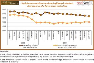 Raport rynku nieruchomości Gold Finance i redNet Consulting – styczeń 2010