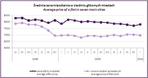 Raport rynku nieruchomości Gold Finance i redNet Consulting - luty 2010