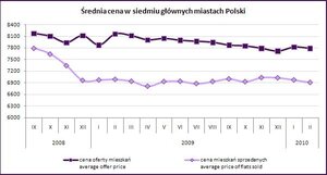 Ma być tanio! - raport z rynku mieszkaniowego