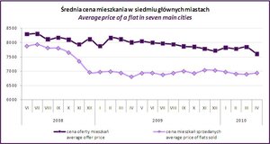 Deweloperzy wołają mniej, a kupujący są gotowi zapłacić więcej