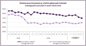 W maju ceny niższe w kilku miastach