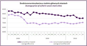 Niewielki wzrost cen mieszkań