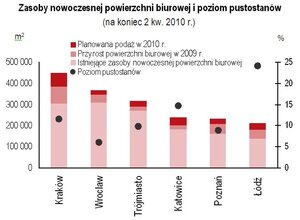 Podsumowanie II kwartału na rynku powierzchni biurowych