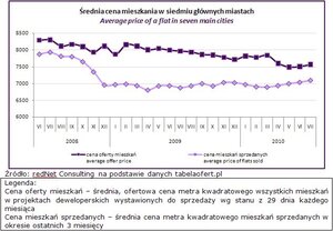 Cena transakcyjna od kwietnia coraz bardziej oddala się od poziomu ok. 7 tys. zł