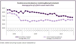 Różne tempa rynku mieszkaniowego w listopadzie