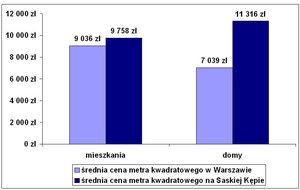 Inwestycja w prestiżowy adres się opłaca