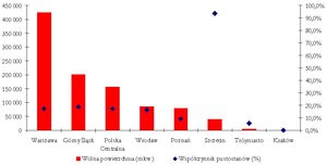 Rynek powierzchni magazynowych w Polsce w 2009 r.